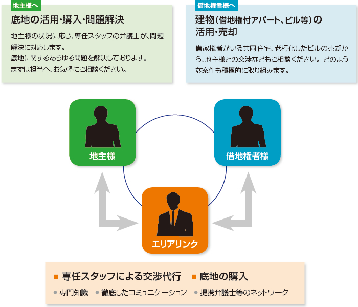 地主様へ：底地の活用・購入・問題解決　借地権者へ：建物の活用・売却